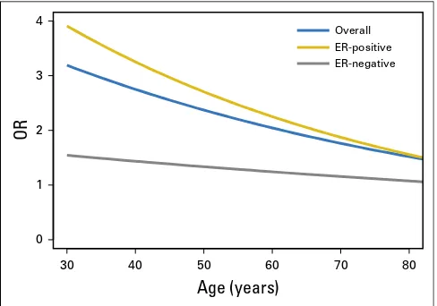 Fig 2. Breast cancer relative risk curves forinvasive breast cancer: overall, estrogen receptor (ER) CHEK2*1100delC carriers by age for–positive, and ER-negativedisease
