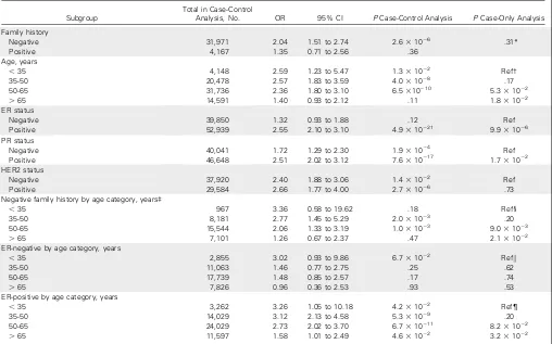 Table 3. Breast Cancer Relative Risk Estimates for CHEK2*1100delC Carriers Versus Noncarriers by Subgroup in Population- and Hospital-Based Patients With BreastCancer With Invasive Tumors