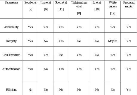 Table 6.1: Comparative Analysis 