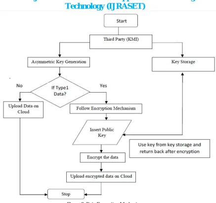 Figure 2. Data Encryption Mechanism 