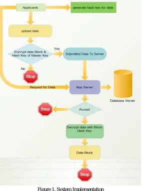 Figure 1. System Implementation 