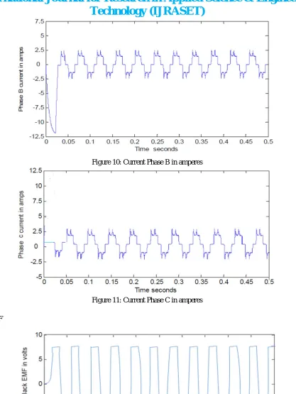 Figure 11: Current Phase C in amperes 