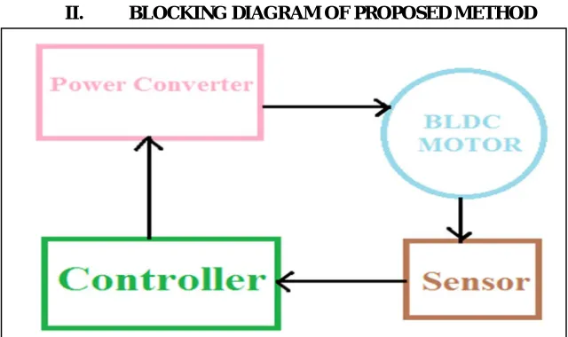 Figure 1: Block diagram of BLDC motor’s Speed control  