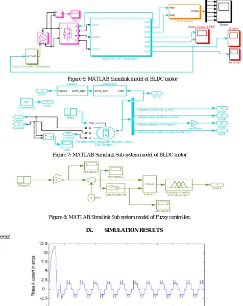 Figure 6: MATLAB Simulink model of BLDC motor 