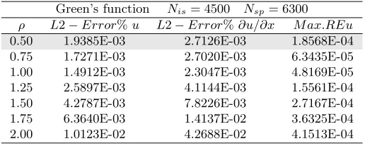 Table 1: L2 error norm for u(P-adaptive distribution). and ∂u/∂x: Companion Solution (Regular distribution) Vs Green’s function Nis: number of integration subregions