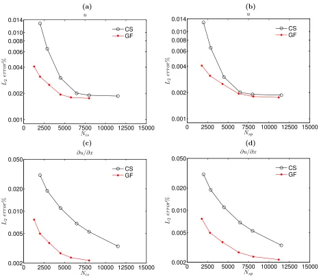 Figure 5: Variation of L2 error norms for u and ∂u/∂x, with the number of integration subregions andsource points