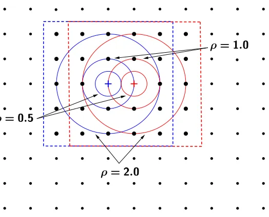 Figure 6: Stencils with diﬀerent sizes of integration subregions