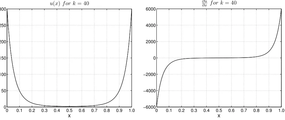Figure 1: Analytical solution of the potential function (left) and its longitudinal derivative (right)