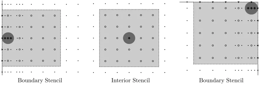 Figure 2: Stencil conﬁguration. Regular Distribution