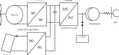 Fig. 1.1 System represents Grid-connected hybrid wind/PV 