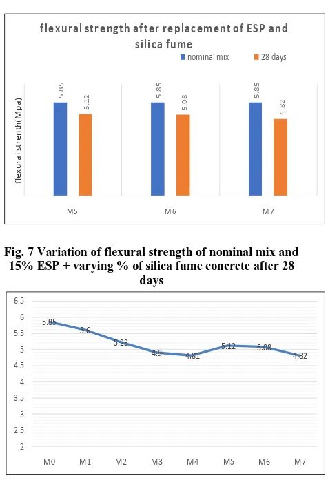 Fig. 7 Variation of flexural strength of nominal mix and 15% ESP + varying % of silica fume concrete after 28 
