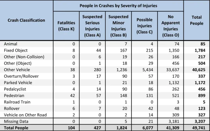 Table 16: People in Crashes by Crash Classification and                                                                                                          Severity of Injuries in Bernalillo County, 2019