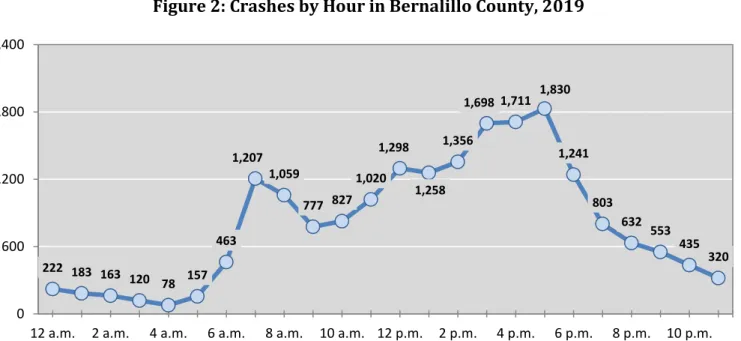 Figure 3: Alcohol-involved Crashes by Hour in Bernalillo County, 2019Figure 2: Crashes by Hour in Bernalillo County, 2019