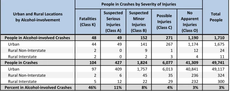 Table 7: Severity of Injuries to People in Crashes by                                                                                                                                     Rural and Urban Location in Bernalillo County, 2019