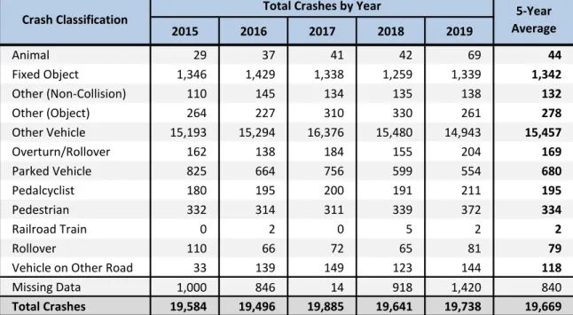 Table 9: Total Crashes by Crash Classification in Bernalillo County, 2015-2019