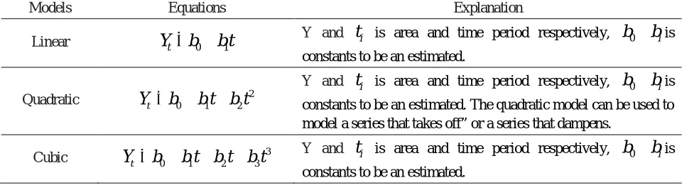 TABLE 1: IMPROVING STATISTICAL MODELS TO STUDY THE GROWTH MODELS ESTIMATED OF COTTON CULTIVATED AREA, PRODUCTION AND PRODUCTIVITY 