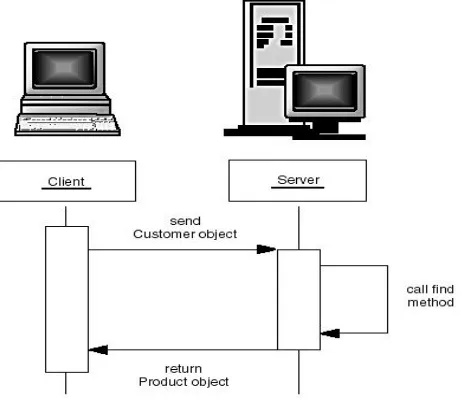 Figure 2: RMI using Client & Server Object 