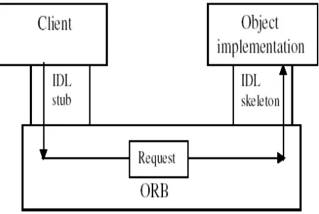 Figure 3.3: Remote method invocation when client and server are using the same ORB. 