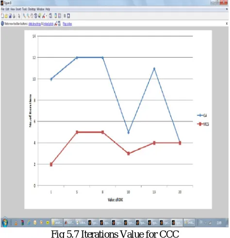 Fig 5.5 Iterations Values for ACC 