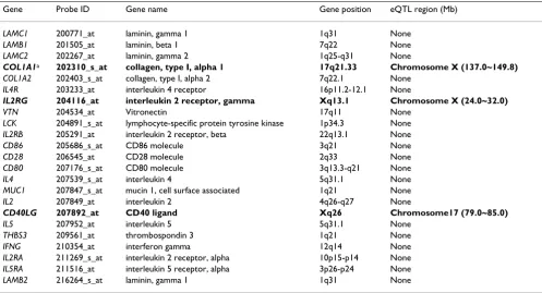 Table 1: eQTLs of Genes involved in the Inflammatory response pathway
