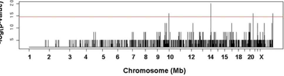 Table 2: The significant markers selected by Fisher's exact test