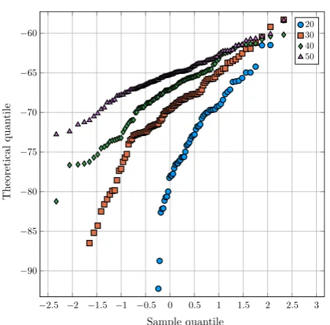 Fig. 4 Normal quantile-quantile plots of log-likelihood estimates foran FIXED-RE-SMC example under various numbers of particles