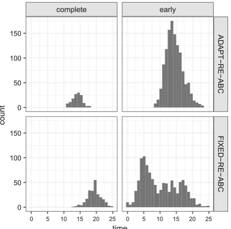 Table 1 Approximate posterior estimates of basic reproduction number R0 and the means and standard deviations of pressure thresholds andinfectious periods for the Abakaliki data under three models computed using FIXED-RE-ABC