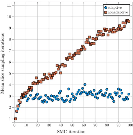 Fig. 1 Simulation study comparing ABC, ABC-MCMC, FIXED-RE-ABC, ADAPT-RE-ABC and exact likelihood MCMC on IID Gaussian data