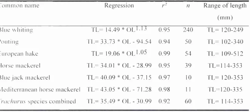 Table I. Relationships between otolith length (OL) and fish total length (TL) (both in 