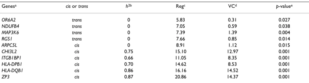 Figure 2excluded if filtered by heritabilityThe proportion of traits with significant eQTL(LOD > 5.3) The proportion of traits with significant eQTL(LOD > 5.3) excluded if filtered by heritability