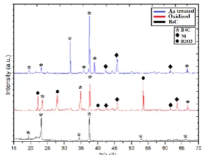 Fig.4 XRD patternsofB 4C-5 wt.% Ni forastreated, oxidizedanduntreatedpowder samples 