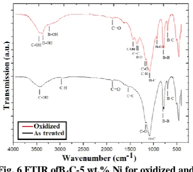 Fig. 6 FTIR ofB 4C-5 wt.% Ni for oxidized and astreated powder samples 