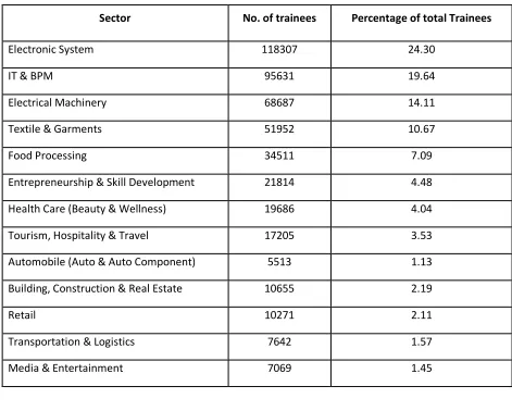 Table 1.1 Sector Wise Performance of Skill Development Upto 2014 – 15 