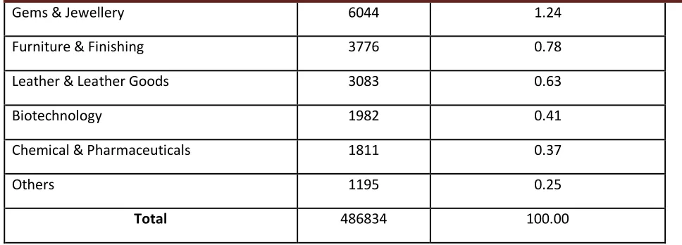 Table 1.2 Social Category Wise Number of Trainees During 2014 – 15 