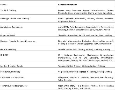 Table 1.3. List of Key Skills in Demand 
