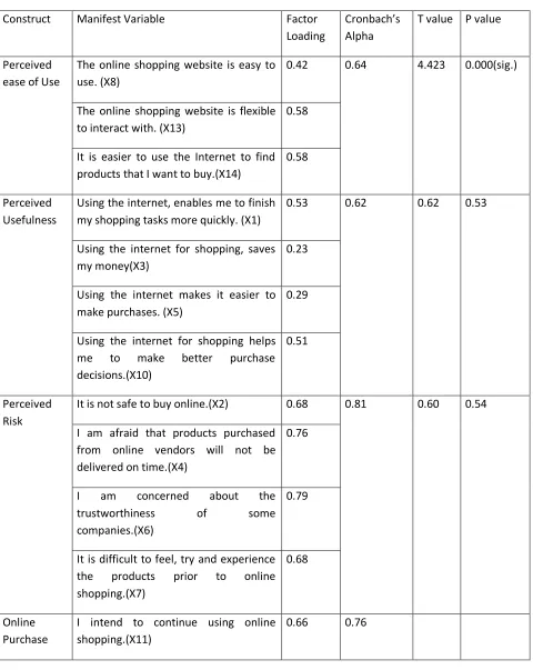Table 1: Questionnaire Items, Reliability and validity 