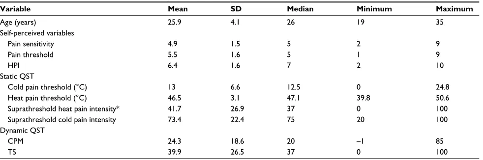 Table 1 Descriptive statistics
