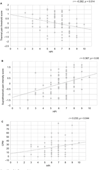 Figure 1 Scatter plots with trend lines of significant correlations.Note: HPI versus (A) thermal pain threshold score, (B) suprathreshold pain intensity score and (C) CPM.Abbreviations: CPM, conditioned pain modulation; HPI, hypothetical pain intensity.