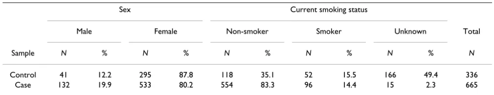 Table 1: Descriptive statistics of the PTPN22 sample investigated