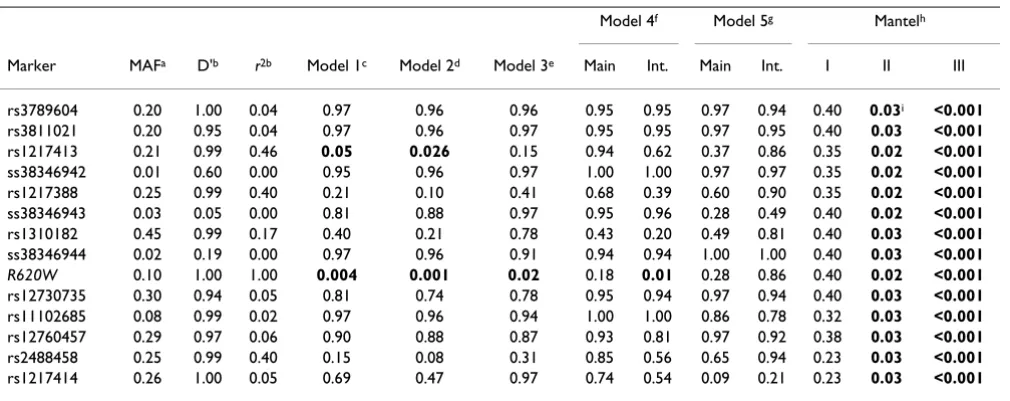 Table 2: PTPN22 analysis with LR and the Mantel statistic (adjusted p-values)