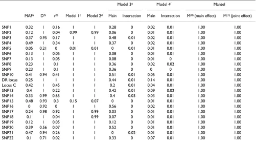 Table 4: Power of the haplotype-trait association test using 500 case-control pairs