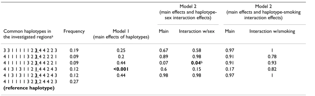 Table 5: Adjusted p-values for the haplotype-trait association test in PTPN22