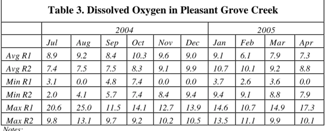 Table 3. Dissolved Oxygen in Pleasant Grove Creek 