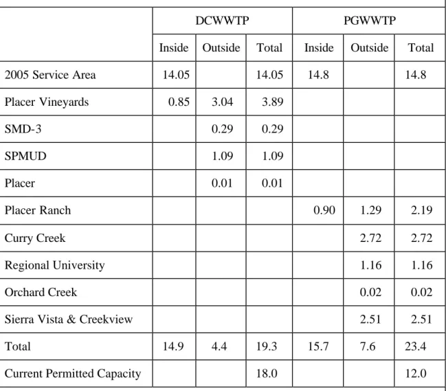 Table 1. Estimated Future Wastewater Flows  