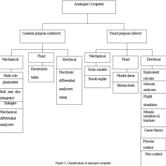 Figure 1: Classification of analogue computer 
