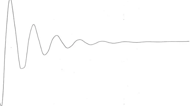 Figure 5: Response of the Control Transfer Function of equation 8 with gain of 0.3 as displayed by X-Y plotter 