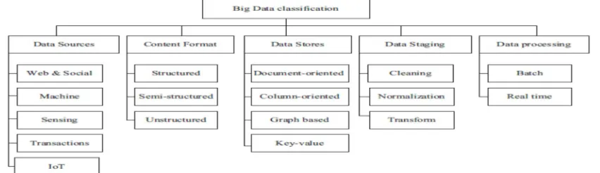 Fig. 1 Big data classification 
