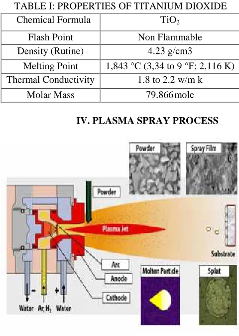TABLE I: PROPERTIES OF TITANIUM DIOXIDE