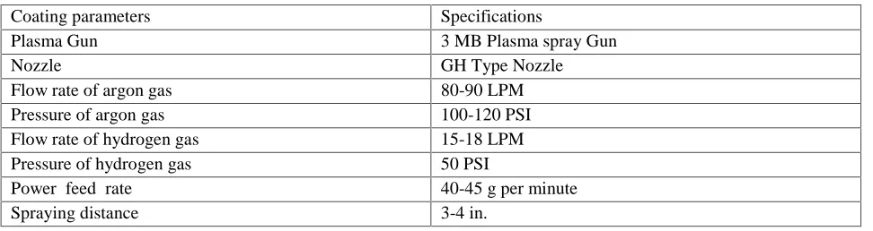 TABLE II: PLASMA SPRAY COATING SPECIFICATIONS.