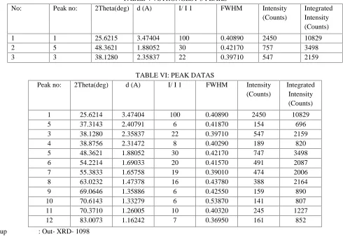 TABLE V : STRONGEST 3 PEAKS